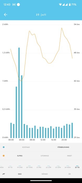 Graf visar energianvändning (kWh), kostnad och elpris över tid, med mobil användargränssnitt.