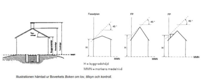 Tekniska ritningar som visar fasadplan och takvinklar för byggnadshöjd, avsedda för planering och byggnadskontroll.