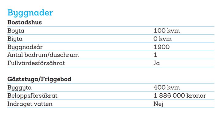 Svensk text som listar egenskaper för bostad och gäststuga med areal, byggår, försäkring och faciliteter.