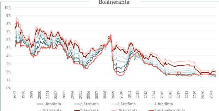 Linjediagram visar olika bolåneräntor i Sverige över tid från 1997 till 2021.