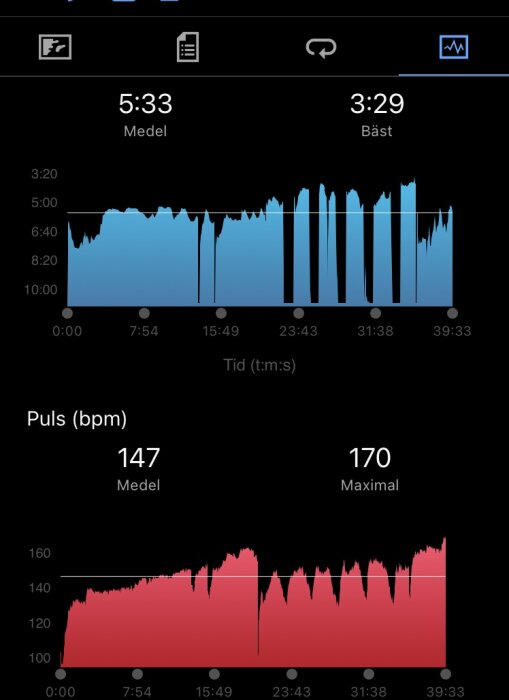 Två grafer: löpningstid per kilometer över tid, hjärtfrekvens (bpm) under träningen. Digitalt tidtagning och pulsdata.