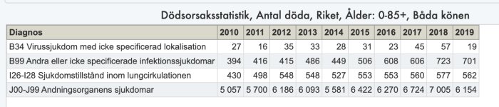 Statistiktabell, dödsorsaker Sverige, årlig data, olika diagnoser, åldrarna 0-85+, båda könen, 2010-2019.