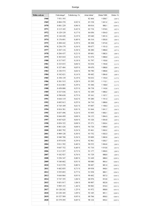 Tabell med statistik över Sveriges folkmängd, folkmängdökning, antal döda, dödlighet per 100K, dödlighet i procent.