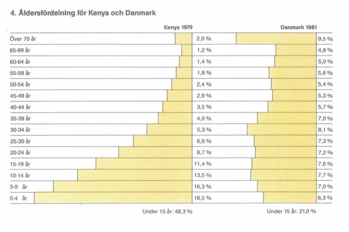Stapeldiagram visar åldersfördelning i Kenya 1979 och Danmark 1981, högre ung befolkning i Kenya.