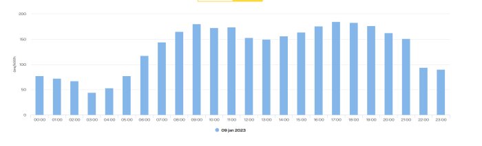 Stålstapel-diagram visar timbaserad elförbrukning (gWh) över ett dygn, med konsumtionstoppar mitt på dagen.