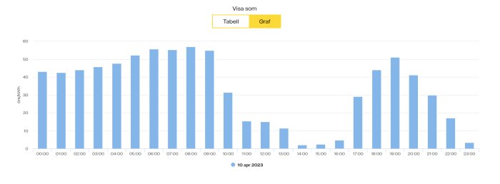 Stapeldiagram visar timvis energiförbrukning (öre/kWh) under ett dygn, med tidpunkter och prisvariationer.