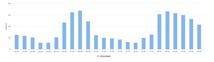 Stapeldiagram visar tidserier över elanvändning (kWh) under dygnets timmar den 3 juli 2023.