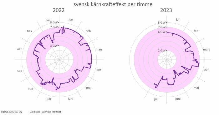 Radiala stapeldiagram visar timvis kärnkrafteffekt i Sverige för 2022 och 2023.