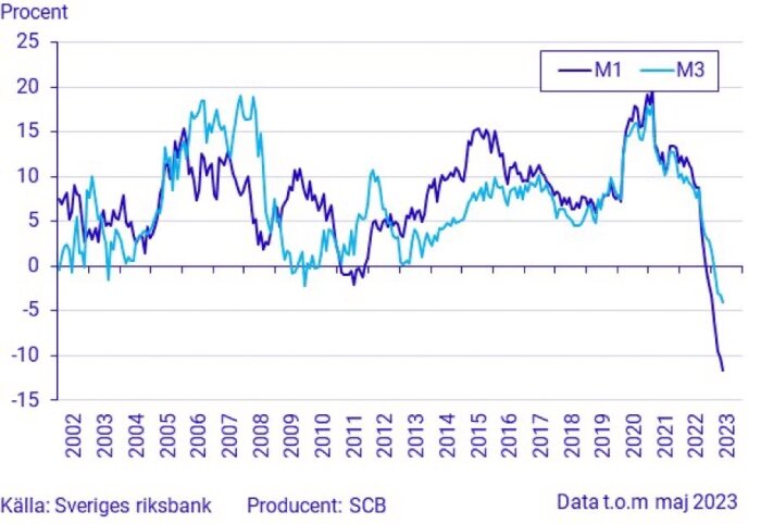 Linjediagram som visar procentuella förändringar för M1 och M3 över tid, data till maj 2023.