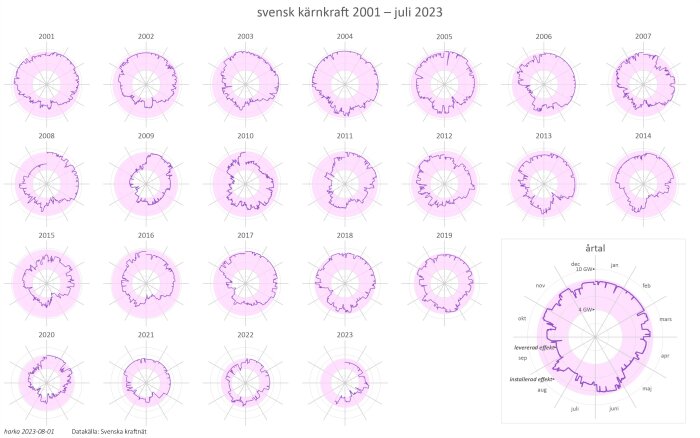 Datavisualisering av Sveriges kärnkraftsproduktion över tid med radiella stapeldiagram för varje år mellan 2001 och 2023.