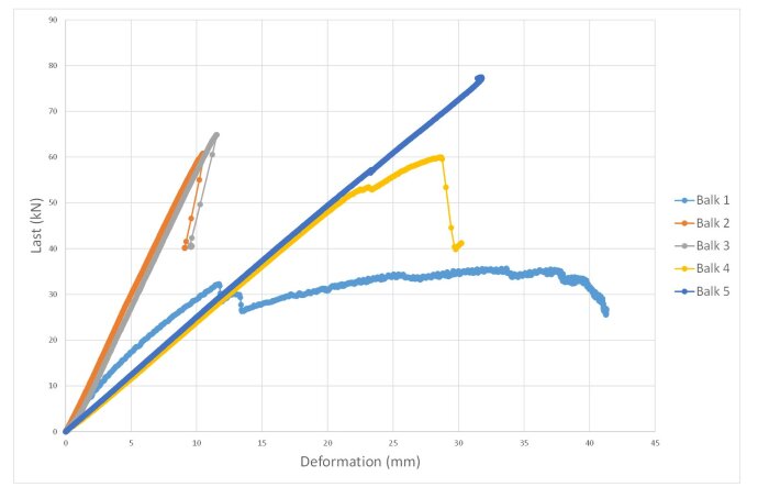 Graf med fem kurvor visar last mot deformation för olika balkar; balk 4 och 5 uppvisar avvikande beteenden.