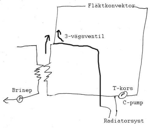 En skiss av ett värmesystem med fläktkonvektor, 3-vägsventil, brinepump och radiatoranslutning.