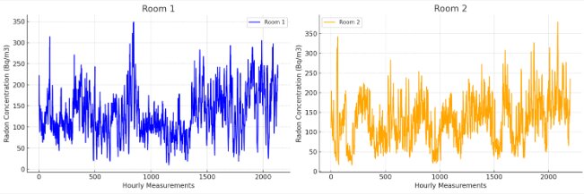 Två linjediagram, blå och orange, visar rumspartiklar över tid, svängningar, timmässiga mätvärden.