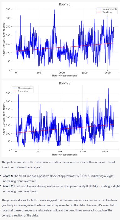 Två diagram visar radonkoncentration över tid för två rum, med ökande trendlinjer.