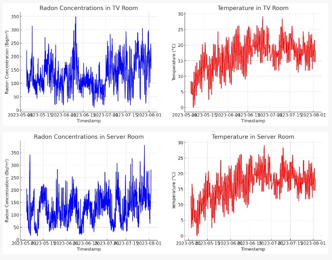 Fyra grafer visar radonkoncentrationer och temperaturer i TV- och serverrum över tid.