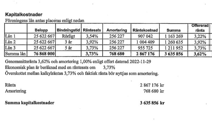 Tabell över kapitalkostnader för tre lån med belopp, bindningstid, räntesats, amortering, och total kostnad på svenska.