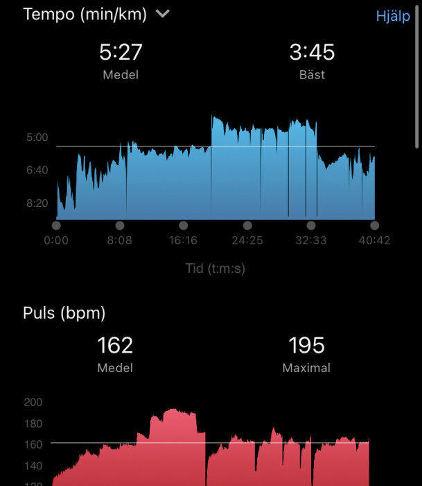 Träningsdata med tempo och pulsöver tid, inklusive medelvärden och toppar, visad i grafisk form.