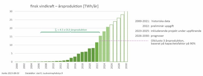 Stapeldiagram visar ökande finsk vindkraftsproduktion med historia och prognoser till 2030, jämfört med kärnkraft.
