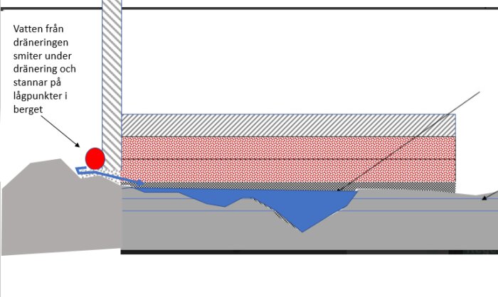 Schematisk illustration av vattendränering i berg med markeringar och textbeskrivningar, röd cirkel indikerar stagnation.