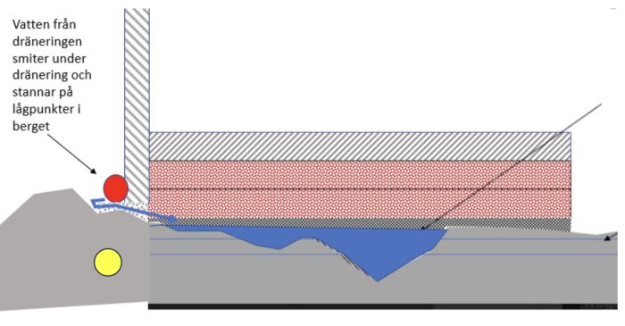 Geologisk schematisk illustration av vattendränering i mark och berg.