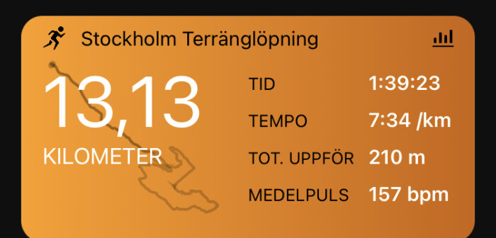 Terränglöpning: 13.13 km, tid 1:39:23, tempo 7:34/km, total uppför 210 m, medelpuls 157 bpm.