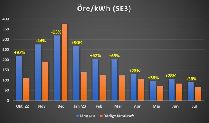 Stapeldiagram visar elpriset (öre/kWh) över tid med jämförelse och procentuell förändring i SE3-regionen.