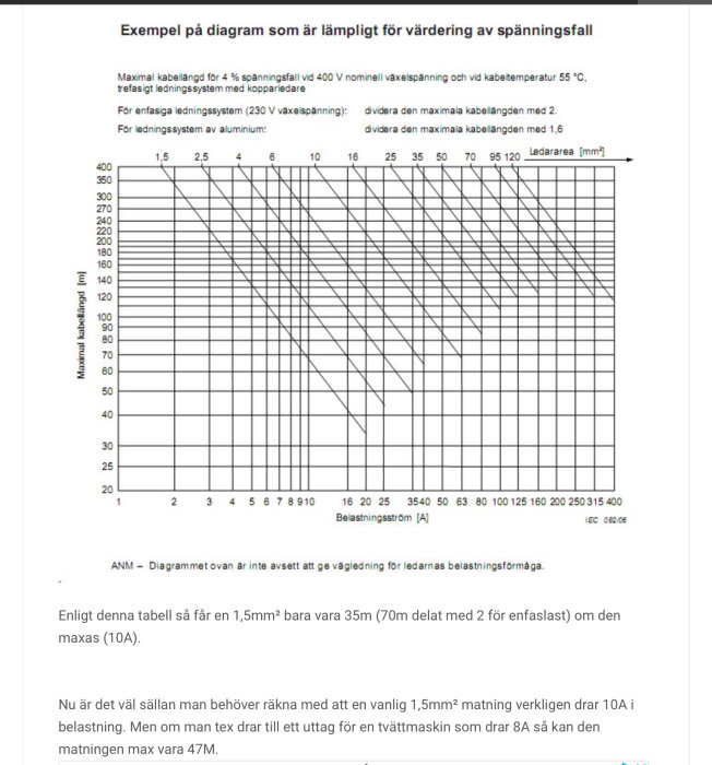 Diagram för spänningsfall i kablar vid olika belastningsströmmar och ledarareas. Anvisningar för maximal kabellängd.