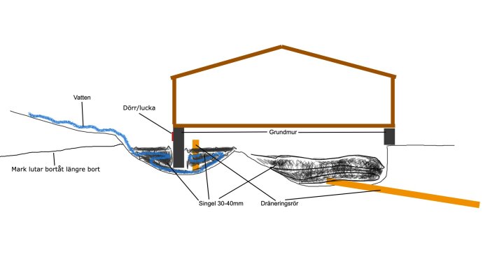 Illustration av dräneringssystem vid husgrund: vattenflöde, dräneringsrör, grus och marklutning visas.