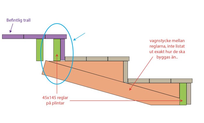 Konstruktionsskiss för trädäck; visar befintlig trall, reglar och plintar med dimensioner och anvisningar.