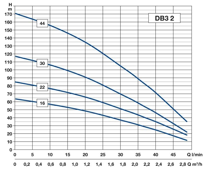 Pump-prestandakurvor med flöde (Q) kontra höjd (H), märkta med olika kapaciteter (16, 22, 30, 44).