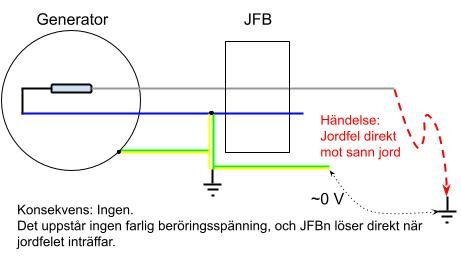 Elektriskt schema som visar jordfel utan farlig beröringsspänning, där jordfelsbrytaren löser ut direkt.