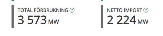 Statistik över elanvändning; total förbrukning och nettoimport uttryckt i megawatt (MW).