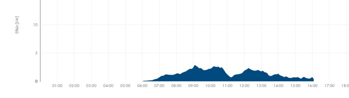 Area chart displaying fluctuations in "Effekt (kW)" over time from 01:00 till 17:00, possible energy consumption or production data.