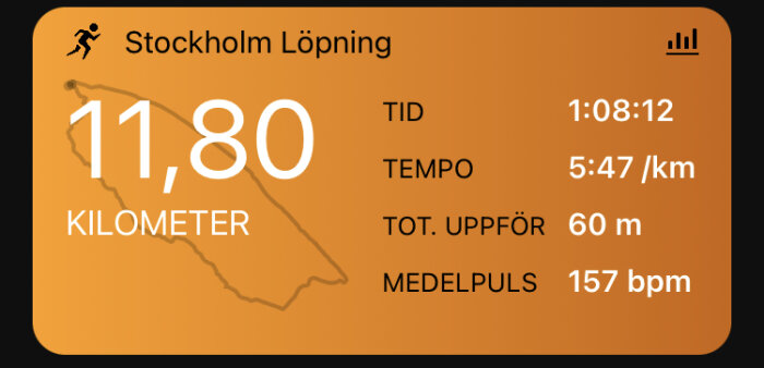 En löparappskärm visar distans 11,80 km, löptid, tempo, höjdstigning och puls för en löprunda i Stockholm.
