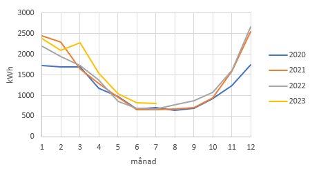 Linjediagram visar månatlig elanvändning (kWh) för åren 2020 till 2023 med säsongsmönster.