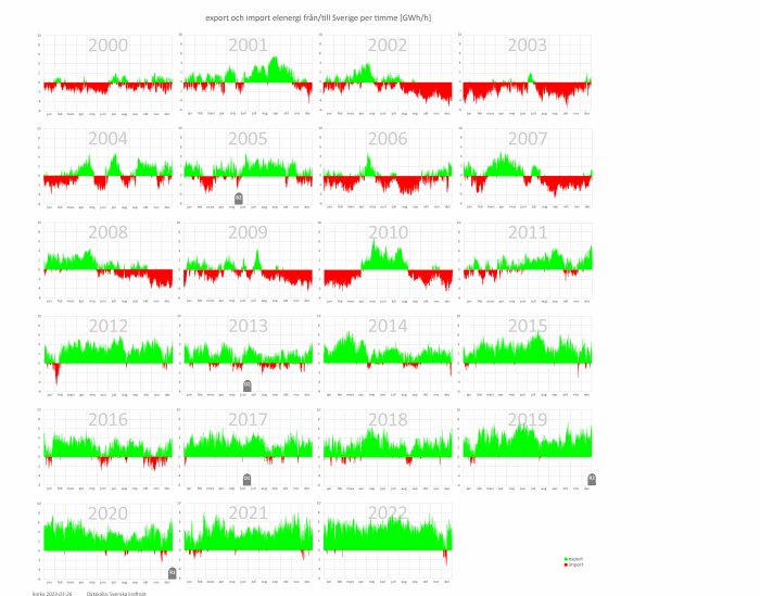 Energiexport och -import i Sverige årligen, GWh/timme, 2000 till 2022, grönt är export, rött är import.