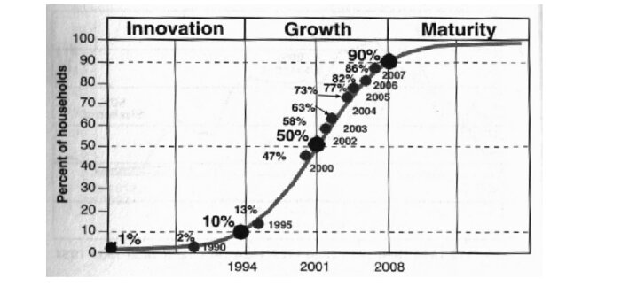 S-kurva som visar hushållens andel över tid inom innovation, tillväxt, mognad.