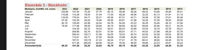 Statistik över månatliga elpriser i Stockholm från 2013 till 2023.