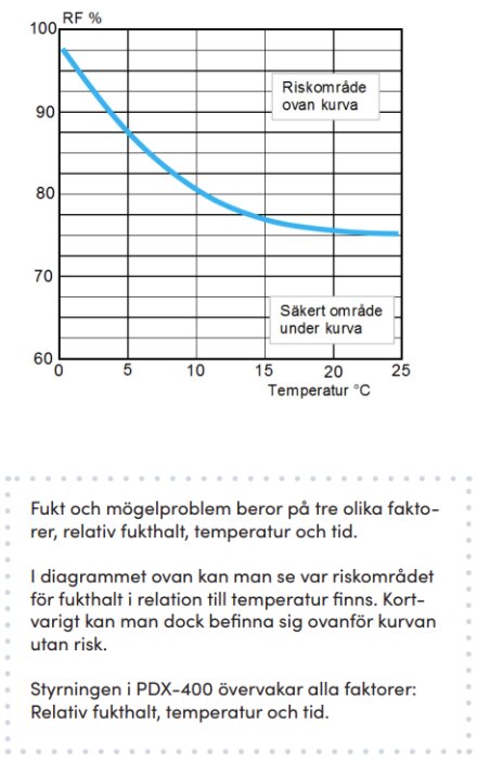 Graf som visar relation mellan relativ fuktighet (RF %) och temperatur (°C) med riskzoner för mögel.