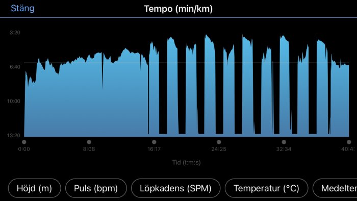 En graf som visar löptempo över tid med intervaller och varierande hastighet.