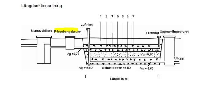 Teknisk ritning, avloppsanläggning långsektion, slamavskiljare, fördelningsbrunn, luftning, uppsamlingsbrunn, måttangivelser.