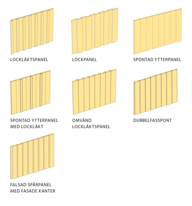 Illustration av olika träpanelsorter för byggnadsfasader med benämningar på svenska, sex varianter visas.