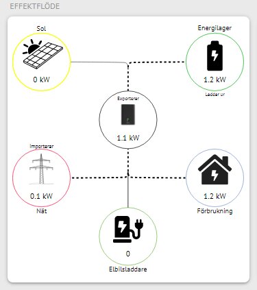 Diagram över energiflöde: solpaneler (0 kW), energilagring (1,2 kW ut), import (0,1 kW), förbrukning (1,2 kW), elbilsladdare (0 kW).