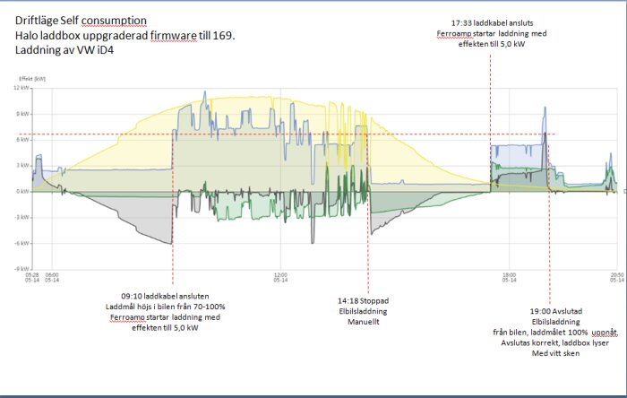 Graf över elförbrukning och laddning av VW ID4 med uppdaterad firmware, tidsintervaller och effektnivåer markerade.