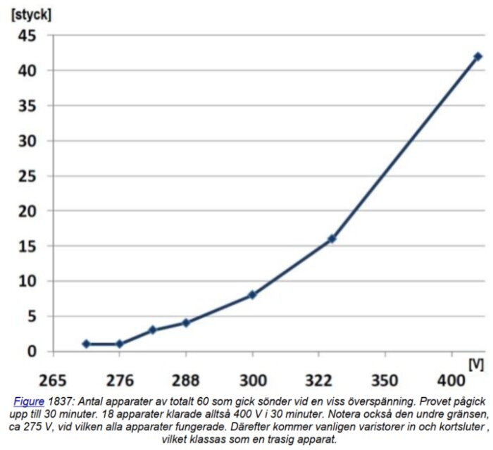 Linjediagram som visar ökande antal trasiga apparater med spänningsstegring, från 265V till 400V.