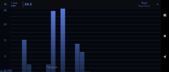 Mörk stångdiagram, antagligen regnmängd, datummarkerat, navigeringselement, minimalistisk design, svensk text.