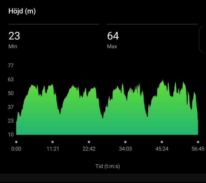 Graf över höjdvariationer, grön fyllning, tidsaxel, min/max-värden, mörk bakgrund.