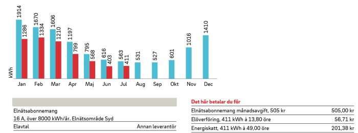 Stapeldiagram som visar månatlig elförbrukning; information om elnätsabonnemang och kostnader för el.