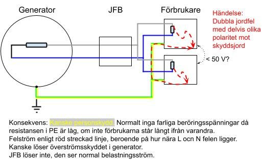 Elektriskt schema som visar generator, JFB, förbrukare, dubbla jordfel och potentiella faror vid beröring.