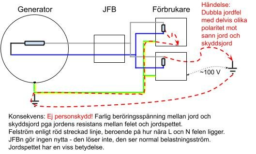 Schematisk bild visar elsystem med generator, JFB, förbrukare, jordfel och beröringsspänning. Varning för personrisk.